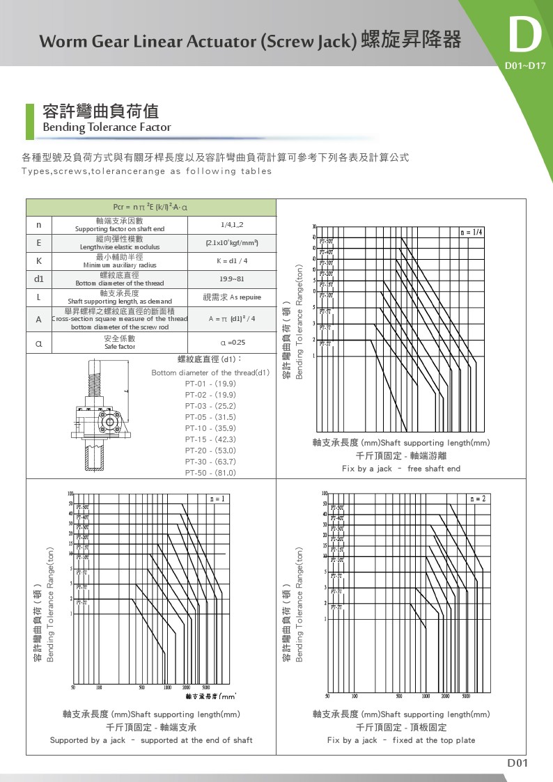 螺旋昇降機_容許彎曲負荷值