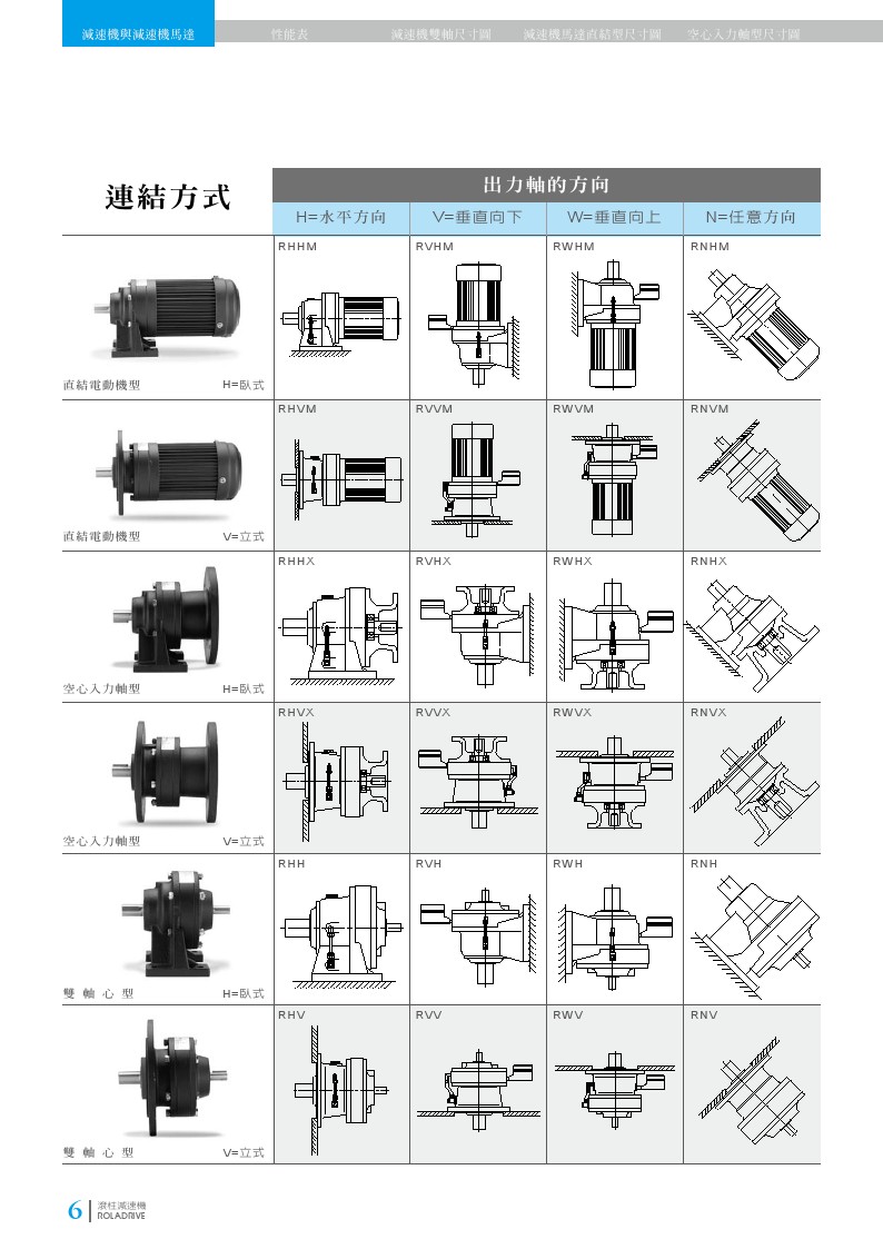 中負載滾柱減速機之規格型式的選擇
