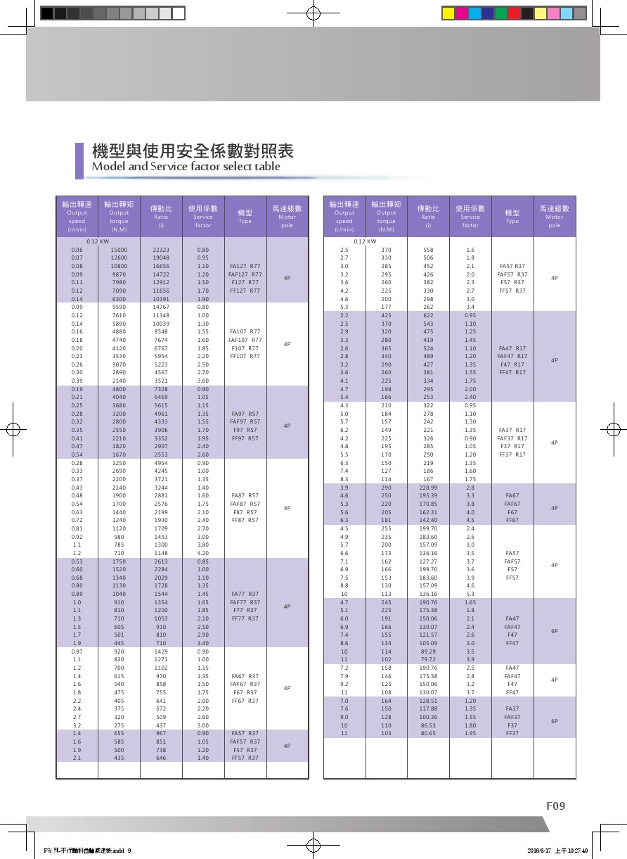 F系列平行軸斜齒輪減速機_機型與使用安全係數對照表