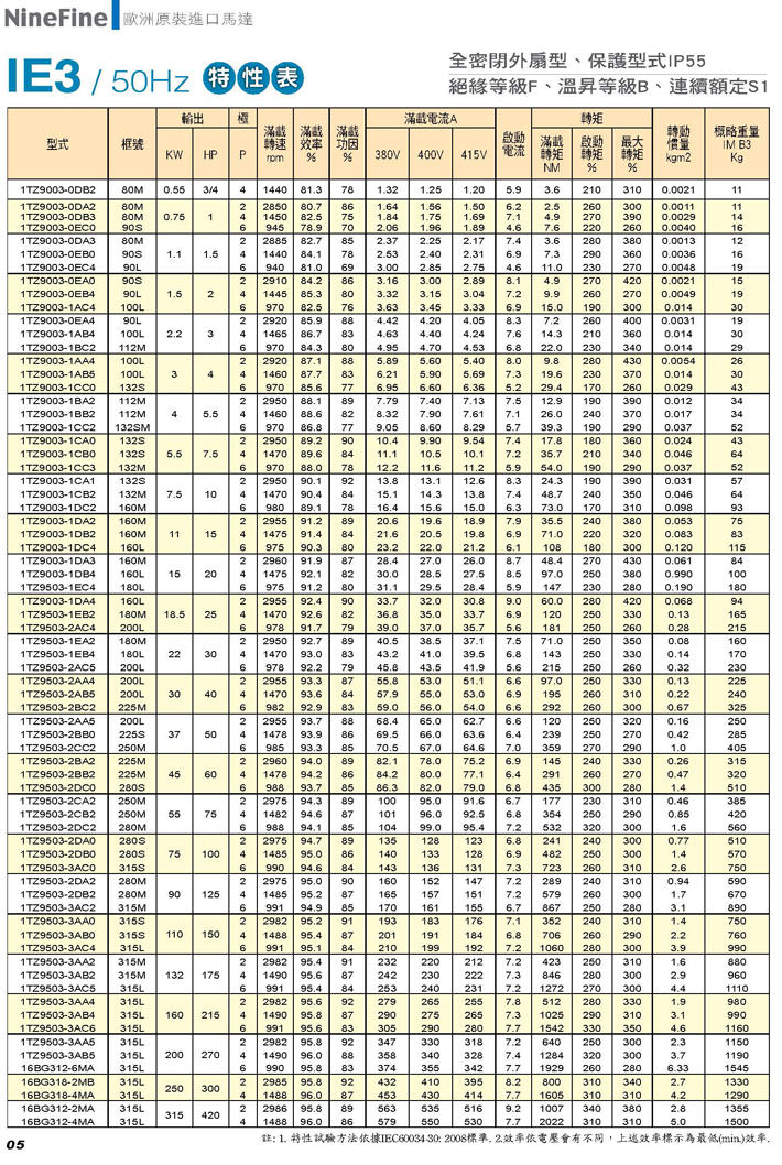 IEC三相鼠籠式高效率感應馬達 IE3 50Hz 特性表