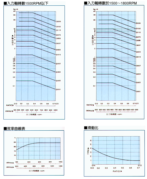 無段變速機 機械效益表