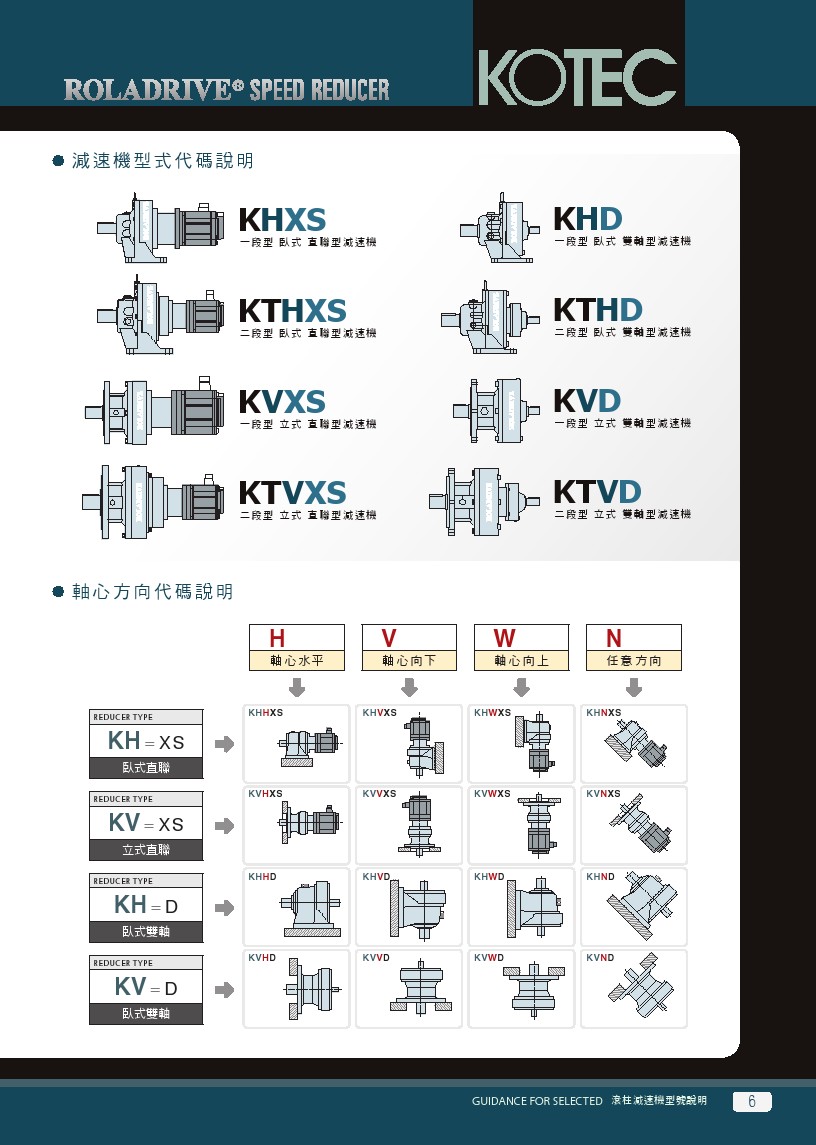 KOTEC滾柱減速機之代碼說明