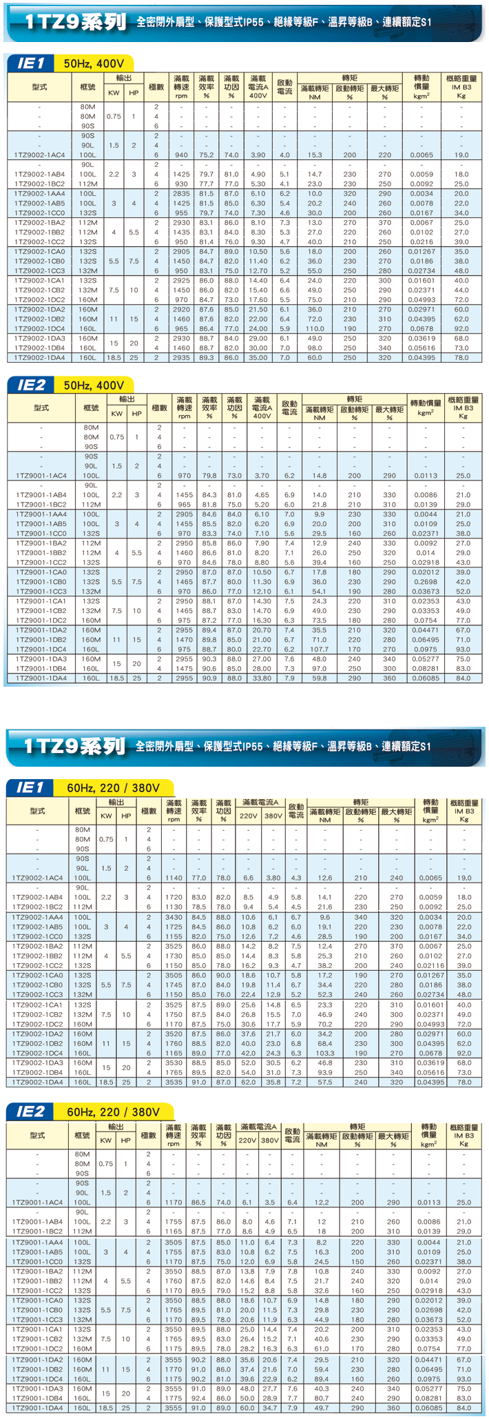 1TZ9系列高效率馬達 IE1& IE2產品規格及特性
